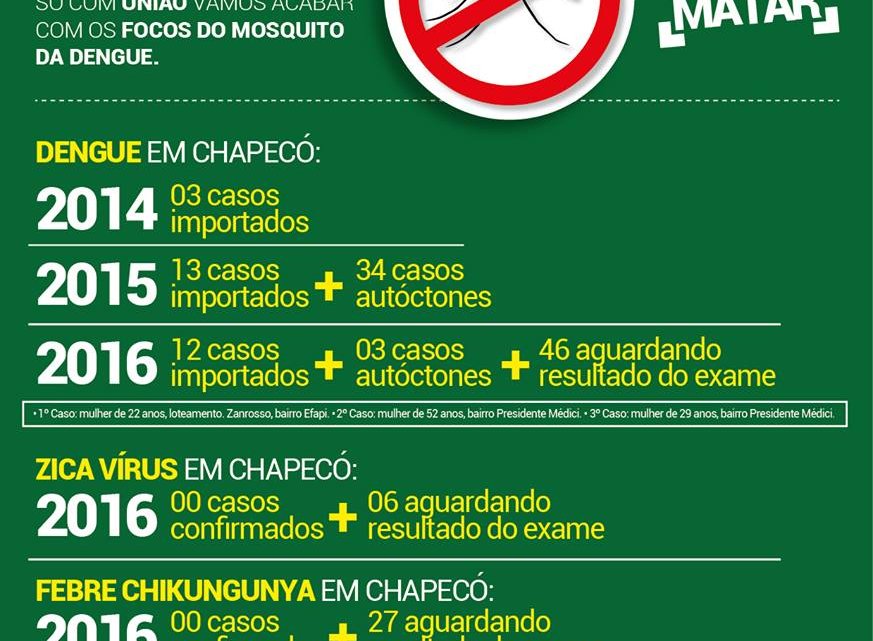 Campanha TODOS CONTRA A DENGUE – ajude a divulgar