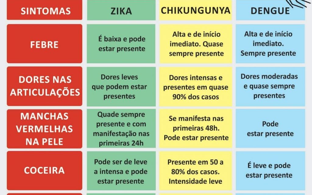 Dados atualizados: dengue / zika vírus / febre chikungunya