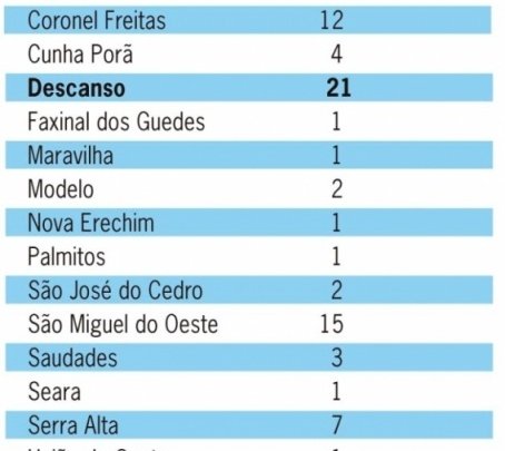 Oeste tem 83,5% dos casos de dengue de SC