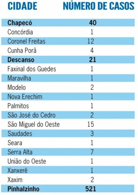 Oeste tem 83,5% dos casos de dengue de SC