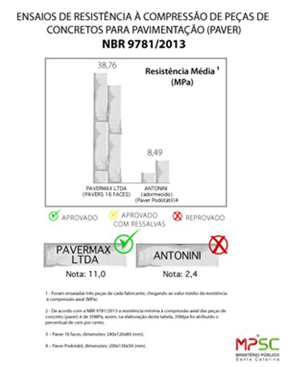 Fabricantes de pavers para calçadas se comprometem a adequar produtos às normas técnicas