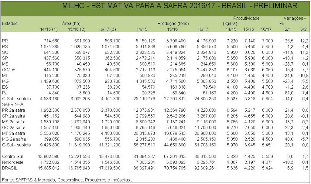 MILHO: Brasil deve produzir 92,309 mi de t em 2016/17, diz SAFRAS & Mercado