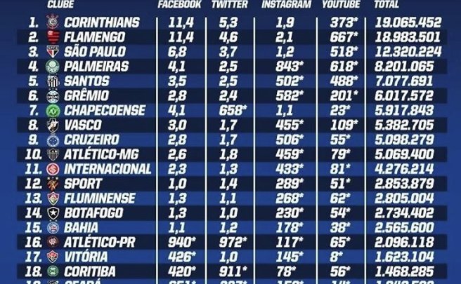 Os 20 clubes brasileiros com mais seguidores nas redes sociais – Chape está na lista