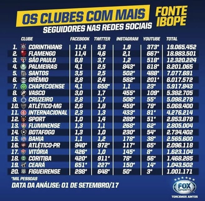 Os 20 clubes brasileiros com mais seguidores nas redes sociais – Chape está na lista