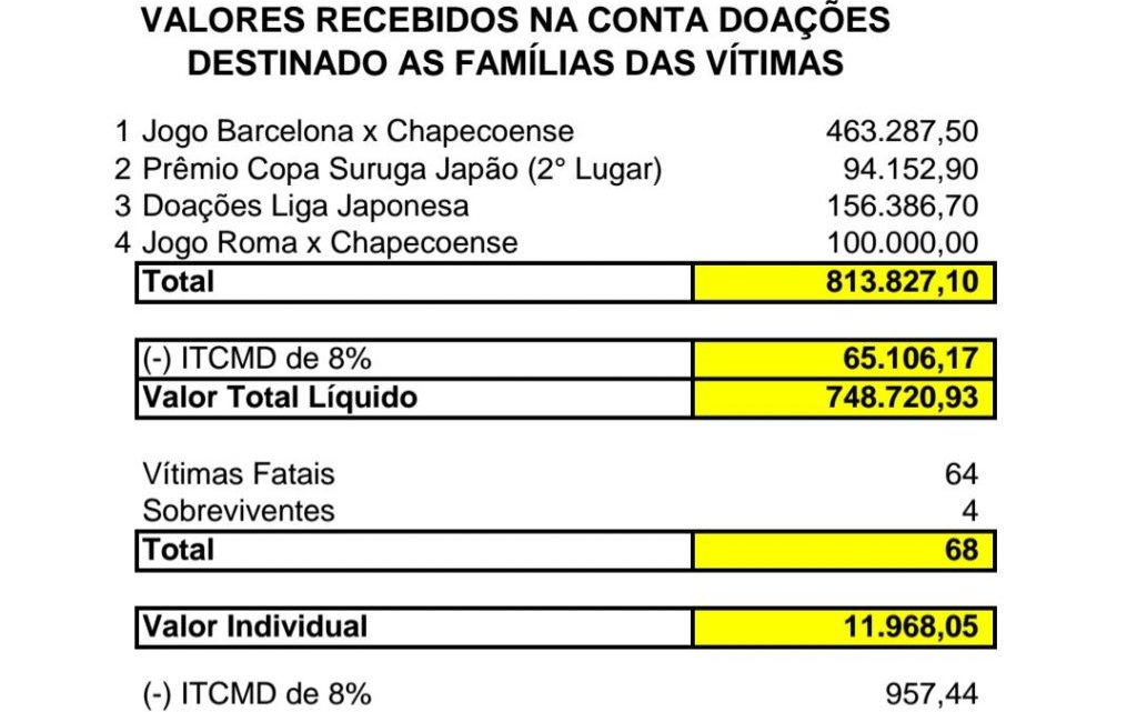 CHAPECOENSE REALIZA PRESTAÇÃO DE CONTAS AOS FAMILIARES DAS VÍTIMAS DA TRAGÉDIA NA COLÔMBIA