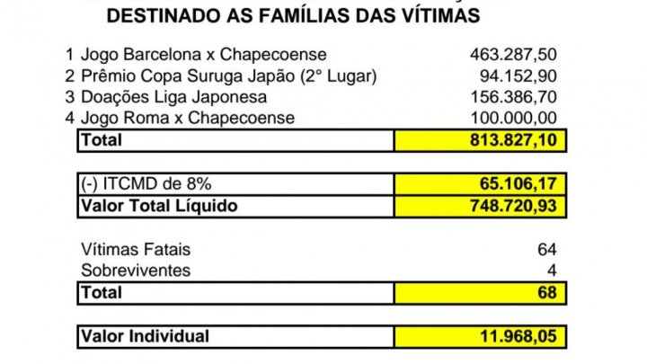 CHAPECOENSE REALIZA PRESTAÇÃO DE CONTAS AOS FAMILIARES DAS VÍTIMAS DA TRAGÉDIA NA COLÔMBIA