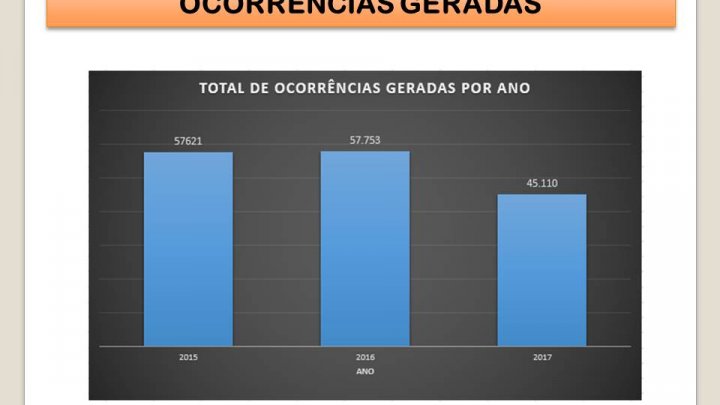 Crimes de homicídio, roubo e furto apresentam redução em Chapecó