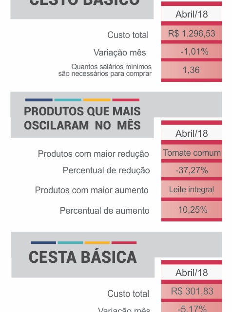 Preço do cesto básico tem queda em Chapecó