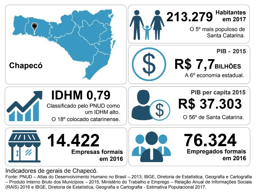“Chapecó em números” apresenta panorama socioeconômico do município