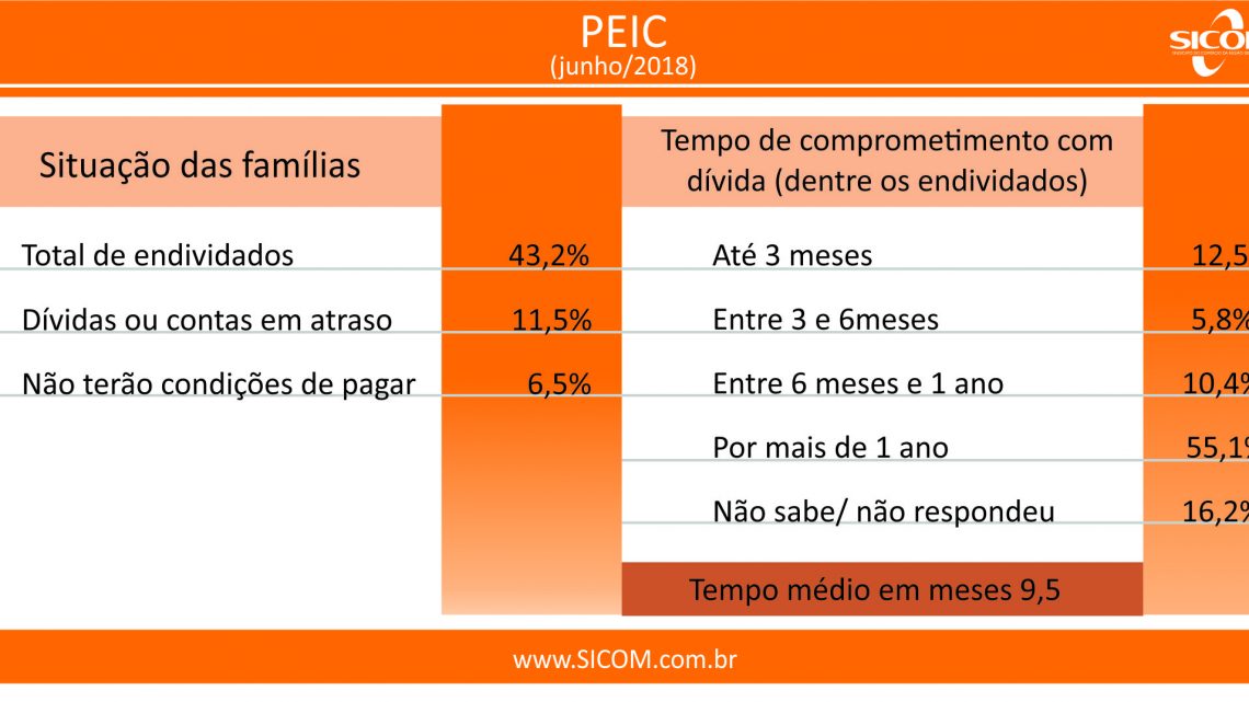 Endividamento das famílias de Chapecó cresce em junho