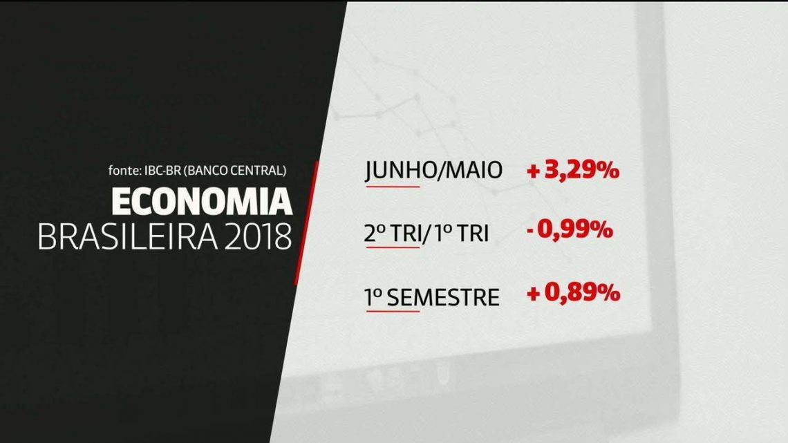 Economia brasileira registra retração de 0,99% no segundo trimestre, aponta BC