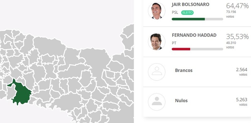 Confira como foi a eleição em Chapecó