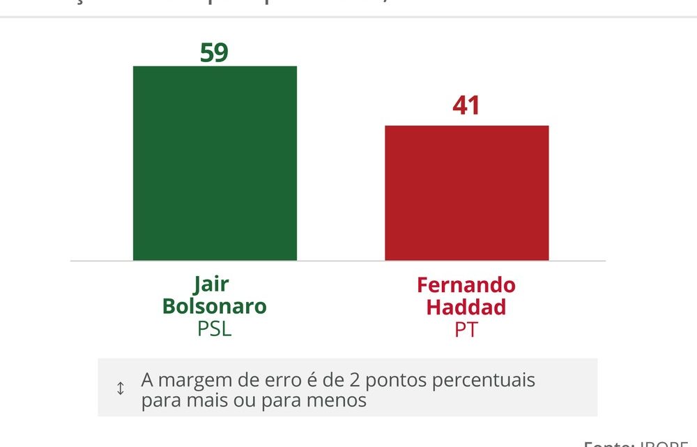 Ibope para presidente, votos válidos: Bolsonaro, 59%; Haddad, 41%