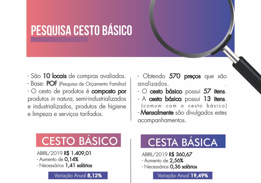 Cesto dos produtos básicos em Chapecó tem crescimento moderado no custo