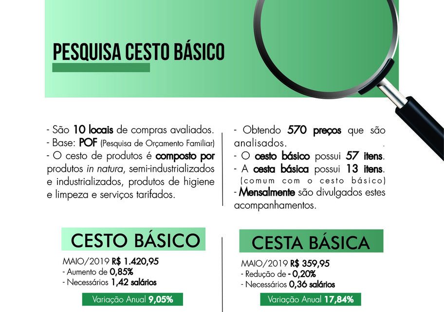 Cesto de produtos básicos custa R$ 1,4 mil neste mês em Chapecó