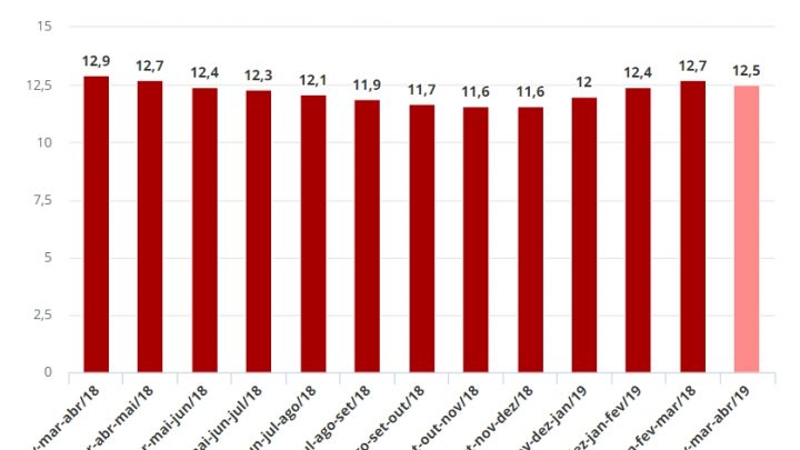 Desemprego recua para 12,5% em abril, mas ainda atinge 13,2 milhões de brasileiros