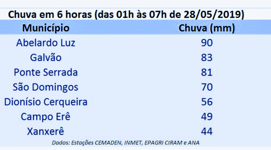 Chuvas causam alagamentos no Oeste Catarinense