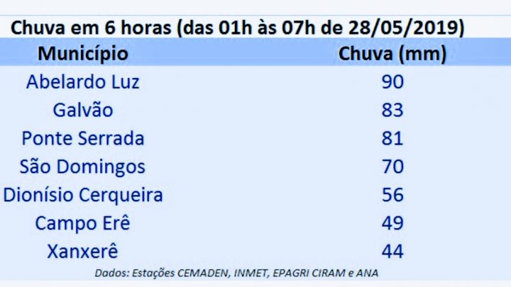 Chuvas causam alagamentos no Oeste Catarinense