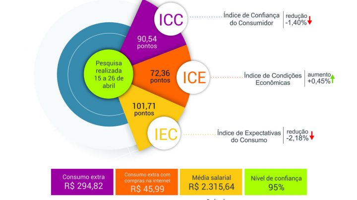 Recua em 1,4% Confiança do Consumidor Chapecoense de abril para maio