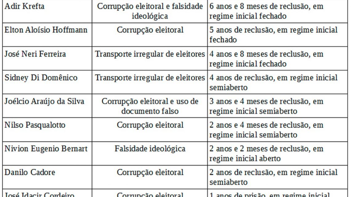 Candidato a Vice-prefeito, ex-Presidente da Câmara de Vereadores e correligionários condenados por crimes eleitorais em Campo Erê