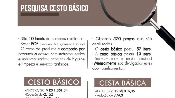 Custo do cesto de produtos básicos em Chapecó apresenta queda em Agosto