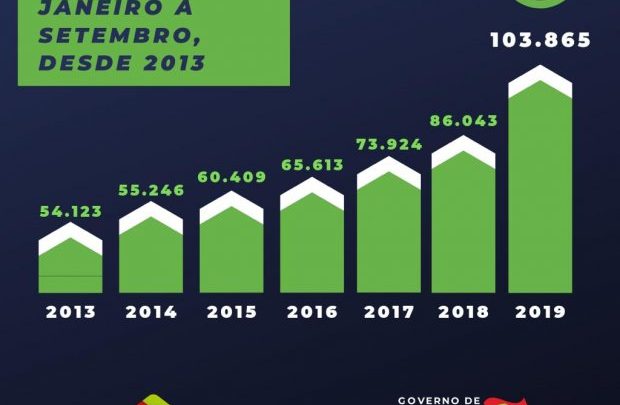 SC bate recorde com mais de 100 mil empresas abertas apenas em 2019