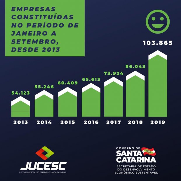 SC bate recorde com mais de 100 mil empresas abertas apenas em 2019