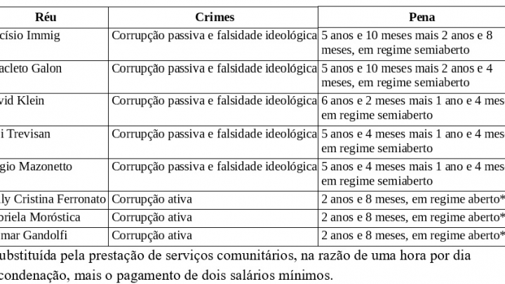 Ex-Prefeito de Pinhalzinho, empresário e mais seis pessoas são condenadas por corrupção em concurso e licitação