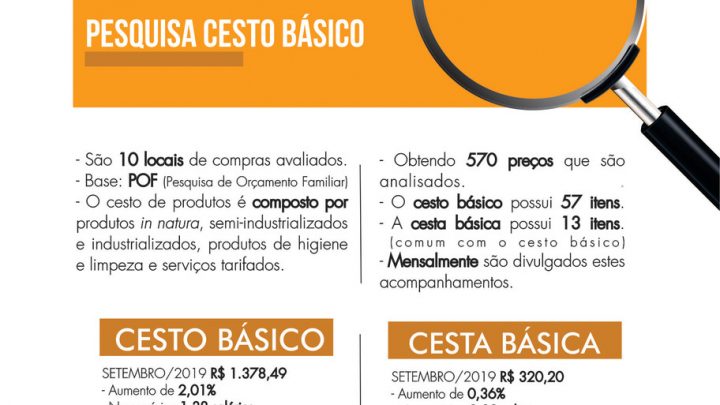 Preço dos produtos básicos em Chapecó registra aumento de 2% em setembro