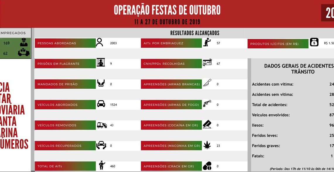 Operação Festas de Outubro 2019: Polícia Militar Rodoviária divulga resultados iniciais