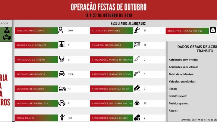 Operação Festas de Outubro 2019: Polícia Militar Rodoviária divulga resultados iniciais