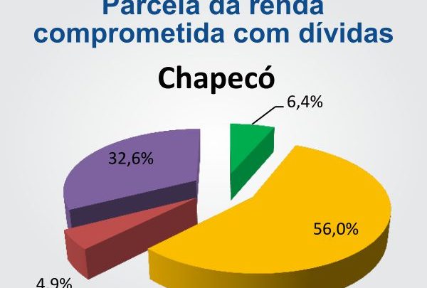 Pesquisa mostra endividamento das famílias chapecoenses no início do ano