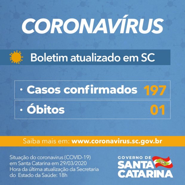 Número de casos confirmados de Covid-19 chega a 197 em SC