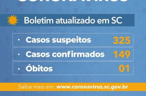 Governo do Estado de SC confirma 149 casos e uma morte por Covid-19