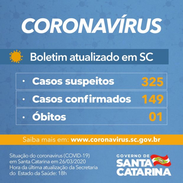 Governo do Estado de SC confirma 149 casos e uma morte por Covid-19