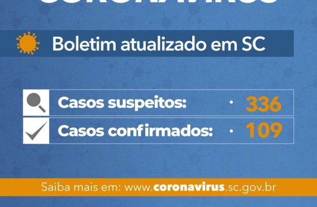 Governo do Estado de SC confirma 109 casos de Covid-19