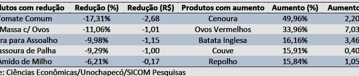 Cesto de produtos básicos tem quinto aumento consecutivo em Chapecó