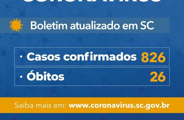 Governo do Estado de SC confirma 826 casos e 26 mortes por Covid-19