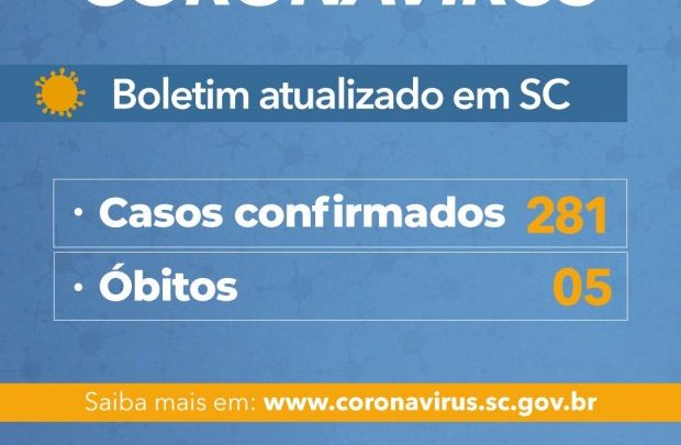 Governo do Estado de SC confirma 281 casos e 5 mortes por Covid-19