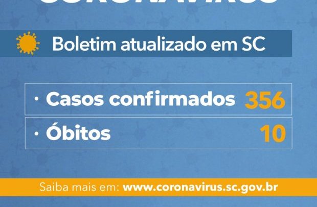 Estado registra 10 mortes e 356 casos confirmados em decorrência da Covid-19 desde o início da pandemia