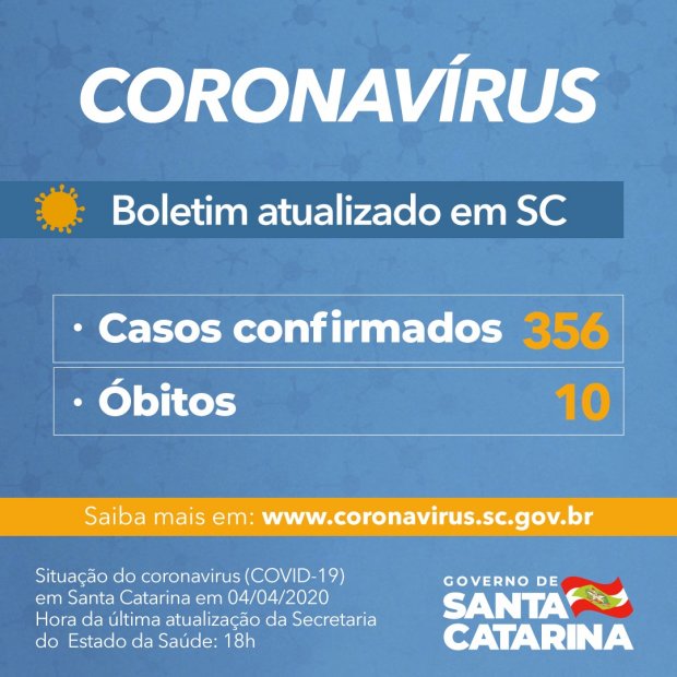 Estado registra 10 mortes e 356 casos confirmados em decorrência da Covid-19 desde o início da pandemia