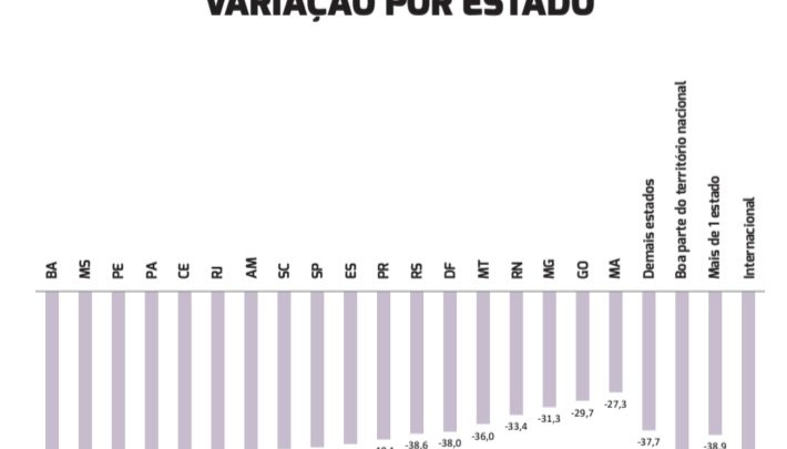 Transportadoras de Santa Catarina têm 42,8% de queda no volume de cargas