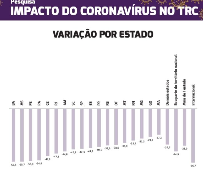 Transportadoras de Santa Catarina têm 42,8% de queda no volume de cargas