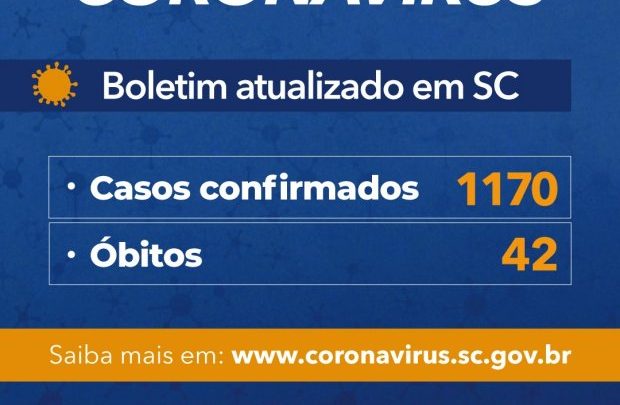 Governo do Estado de SC confirma 1.170 casos e 42 mortes por Covid-19