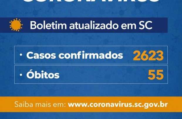 Governo SC confirma 2.623 casos e 55 mortes por Covid-19