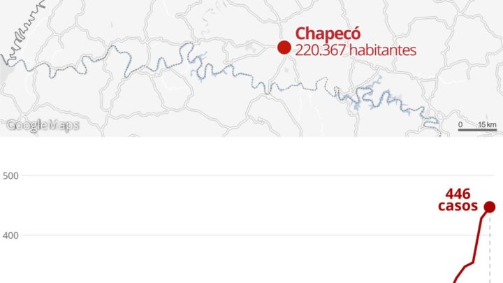 Chapecó é única cidade de SC com mais de 200 mil habitantes sem mortes por Covid-19