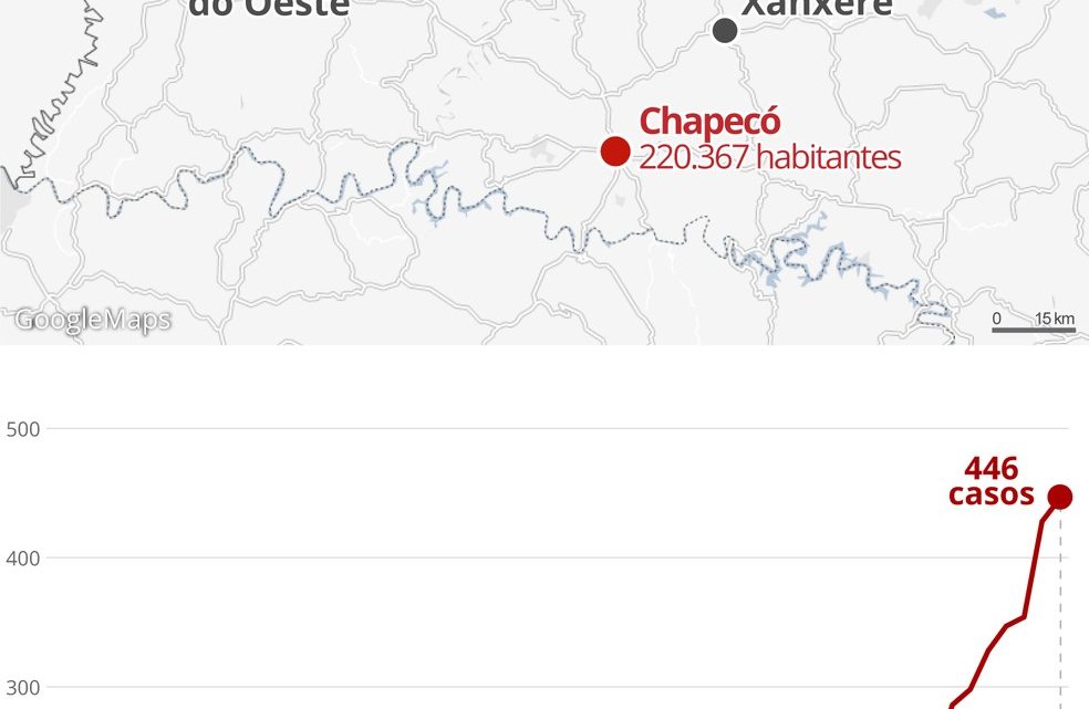 Chapecó é única cidade de SC com mais de 200 mil habitantes sem mortes por Covid-19