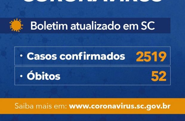 Governo do Estado de SC confirma 2.519 casos de Covid-19