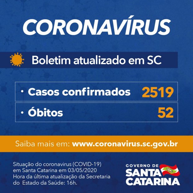 Governo do Estado de SC confirma 2.519 casos de Covid-19