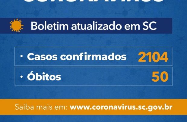 Governo do Estado de SC confirma 2.104 casos e 50 óbitos por Covid-19